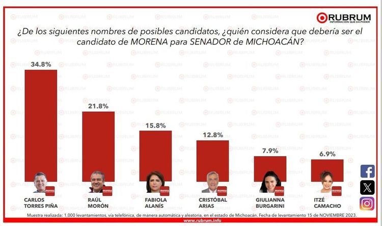 Carlos Torres Piña, el favorito de Morena rumbo al Senado: encuesta Rubrum