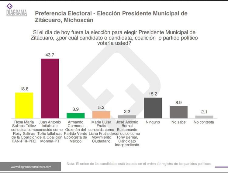 Toño Ixtláhuac encabeza preferencias electorales en Zitácuaro: Diagrama Consultores