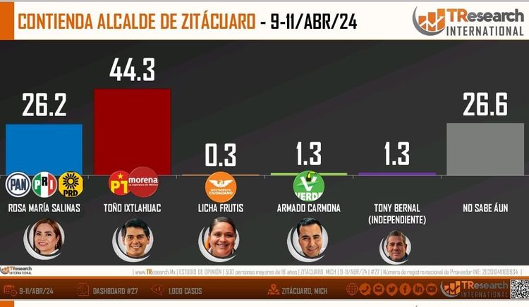 Toño Ixtláhuac lidera con amplia ventaja en las encuestas para la presidencia municipal de Zitácuaro: TResearch